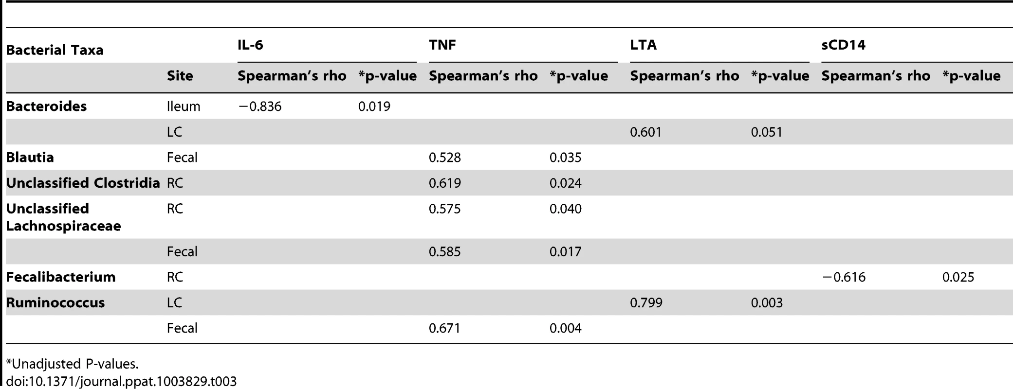 Statistically significant cytokine and microbial translocation product correlations with individual bacterial taxa in the HIV group.