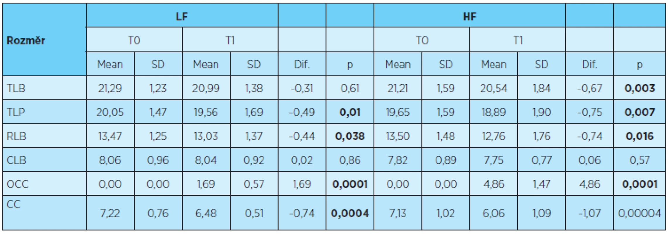 Měřené parametry a jejich změny během léčby u malých a velkých sil