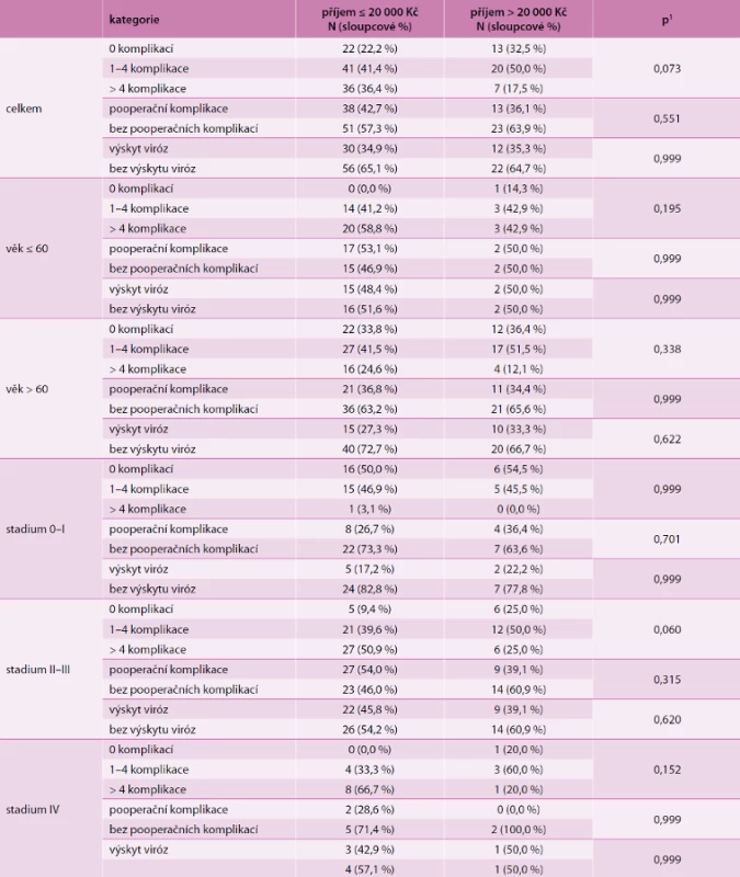 Výskyt komplikací souvisejících s toxicitou protinádorové terapie (N = 139), pooperačních komplikací (N = 128) a viróz během 6 měsíců po operaci (N = 128) v závislosti na příjmu