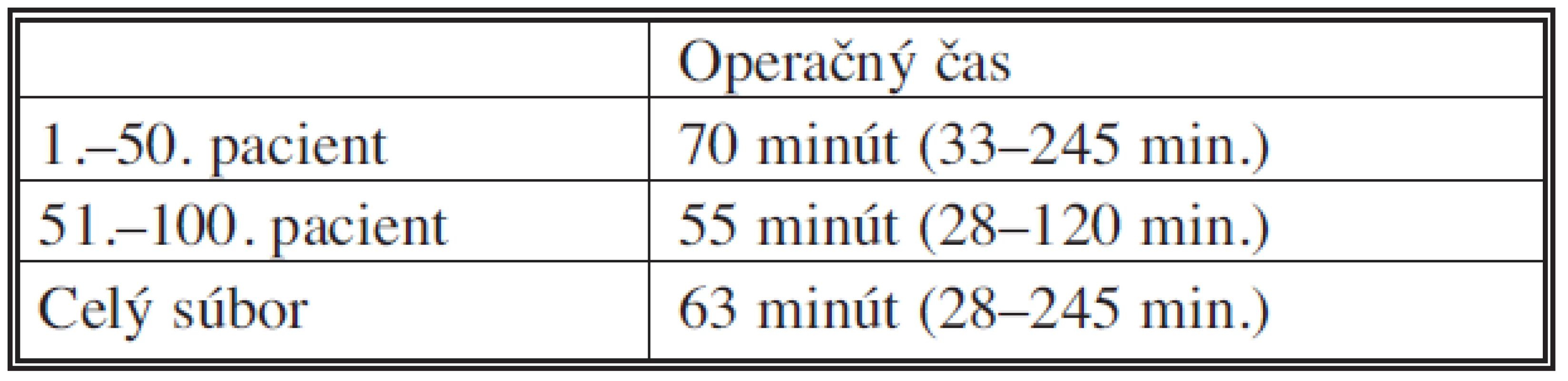 Priemerný operačný čas
Tab. 2. Mean operative time