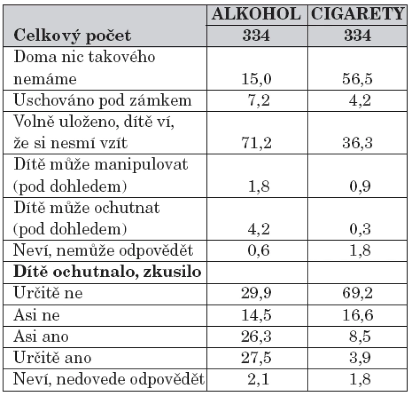 Výpovědi rodičů (ze šetření ve 4. třídě v experimentální skupině) o dostupnosti legálních drog v domácímprostředí a jejich konzumaci dětmi (% odpovědí).