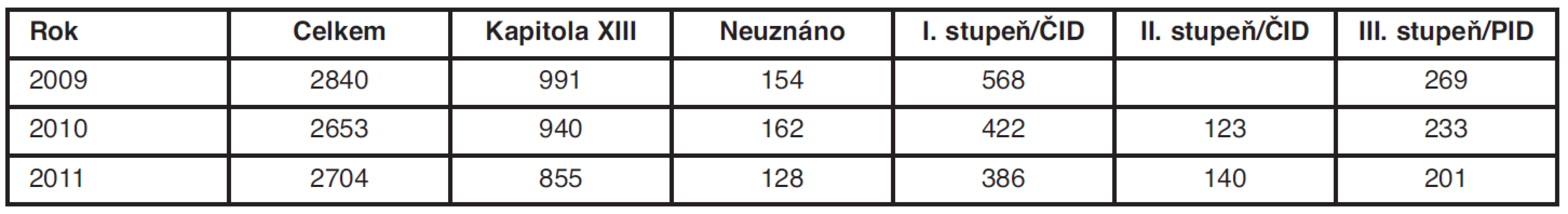 Posuzování invalidity na LPS Litoměřice