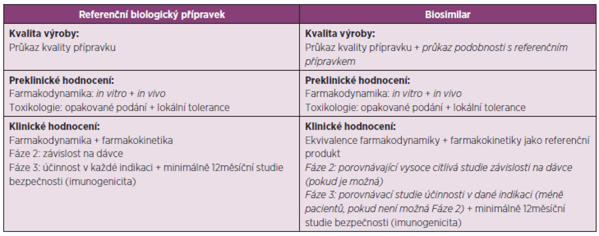 Požadavky na vývoj biosimilars a referenčního biologického přípravku (2, 7)