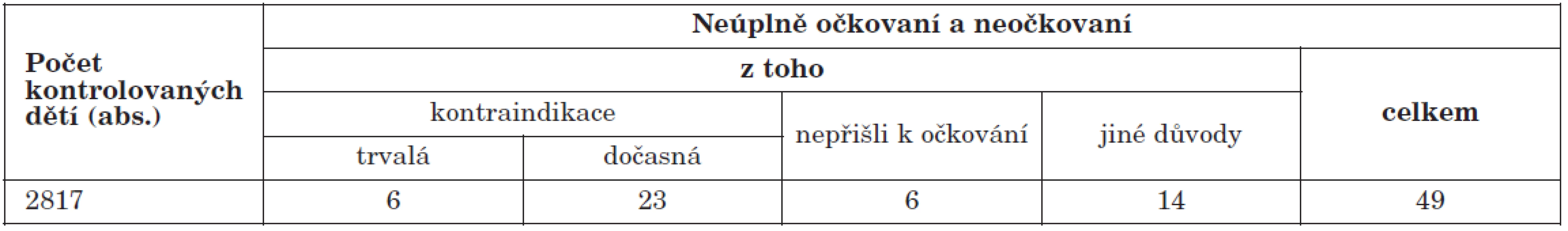 Přehled počtu neúplně očkovaných a neočkovaných proti MMR u dětí narozených v roce 2006, ČR celkem
Table 2. Numbers of children born in 2006 who are incompletely vaccinated or non-vaccinated against measles, mumps, and rubella (MMR), Czech Republic