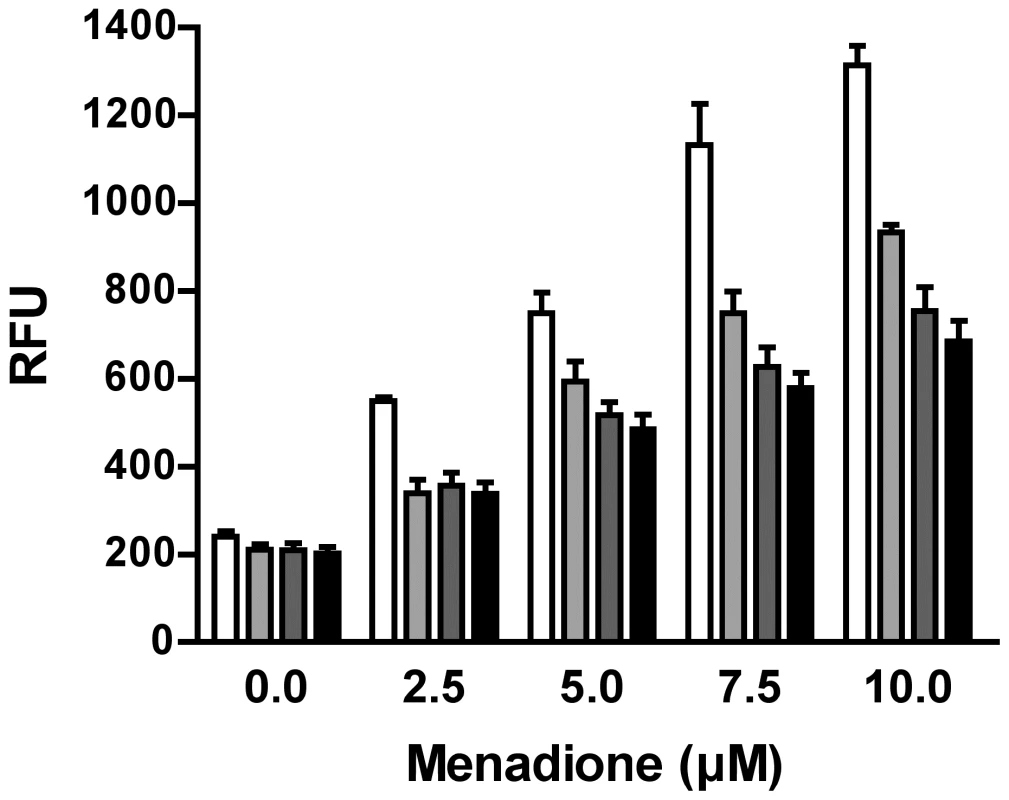 Response of purine-starved and purine-replete parasites to ROS induction.