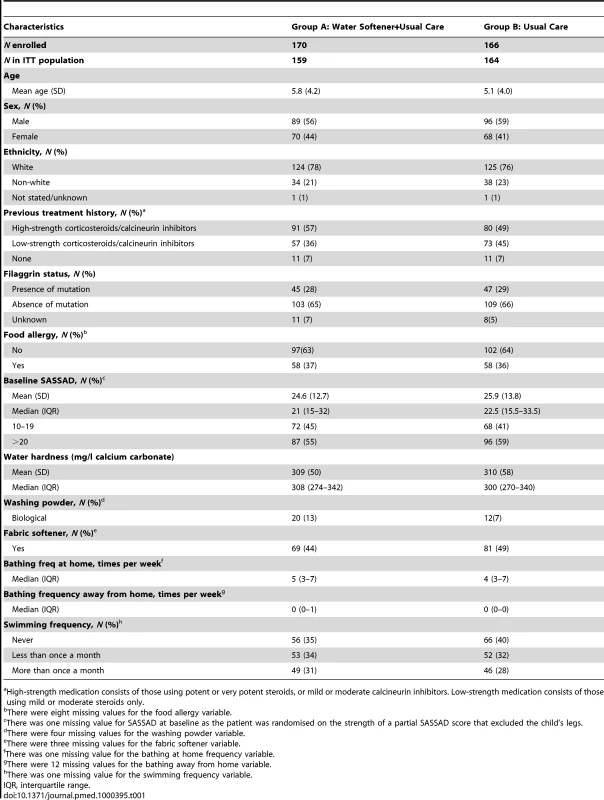 Baseline characteristics of study population.