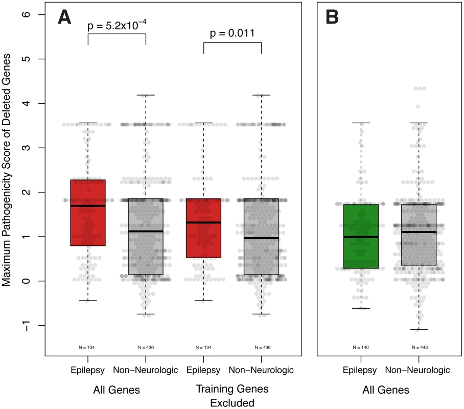 Epilepsy pathogenicity score correlates with epilepsy phenotype. A.