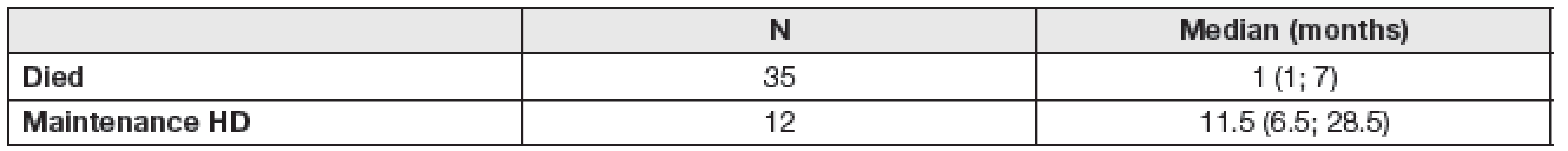 Mortality of hemodialysis patients