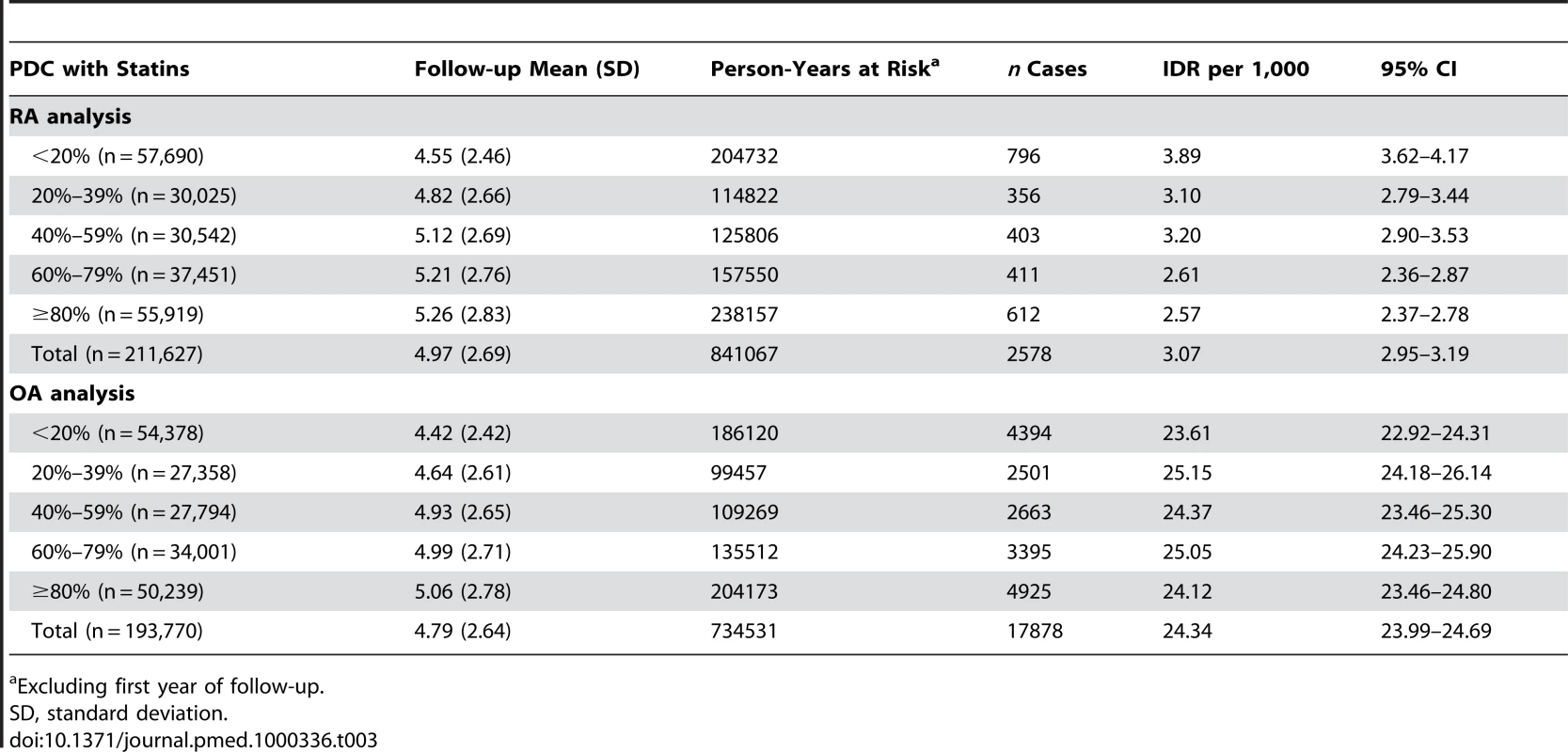 Incidence density rates (IDR) of RA and OA according to the PDC with statins, MHS 1998–2007.