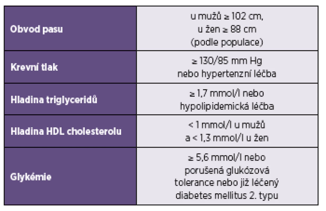 Harmonizovaná definice metabolického syndromu
Table 1. Harmonized definition of metabolic syndrome