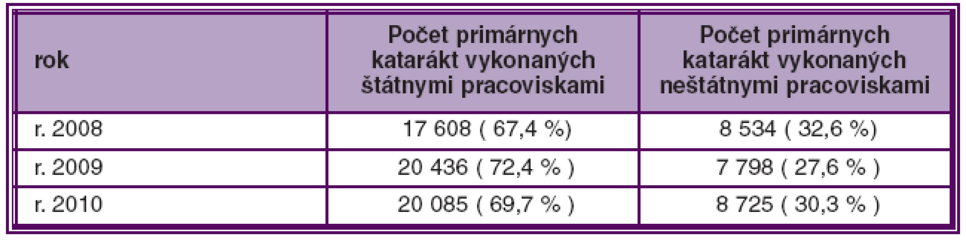 Počet primárnych operácií katarákt v štátnych a neštátnych pracoviskách