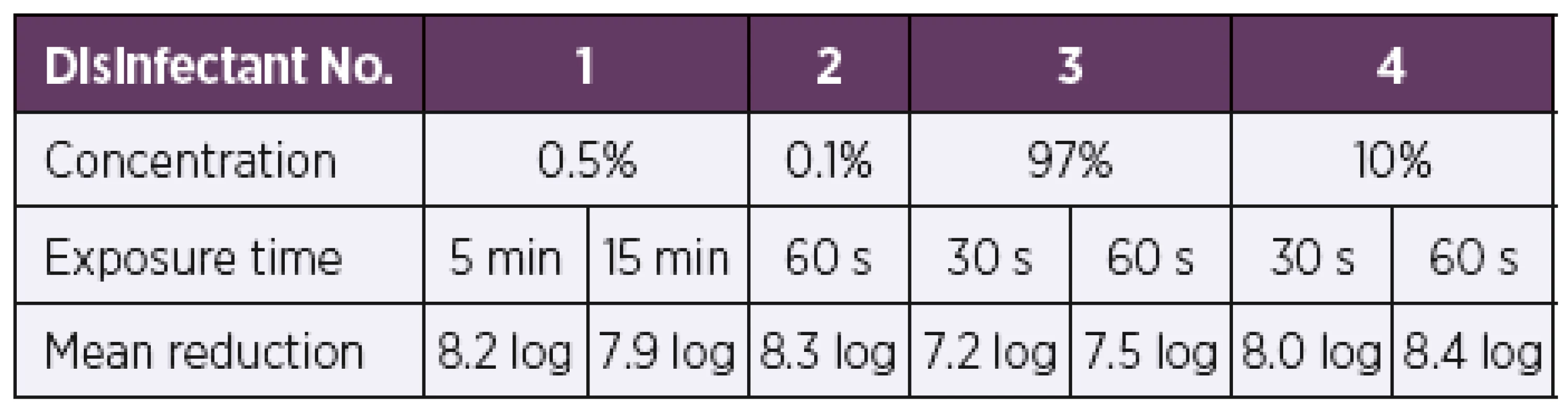 Overview of the mean log reduction in the bacterial counts
depending on the concentration and exposure time