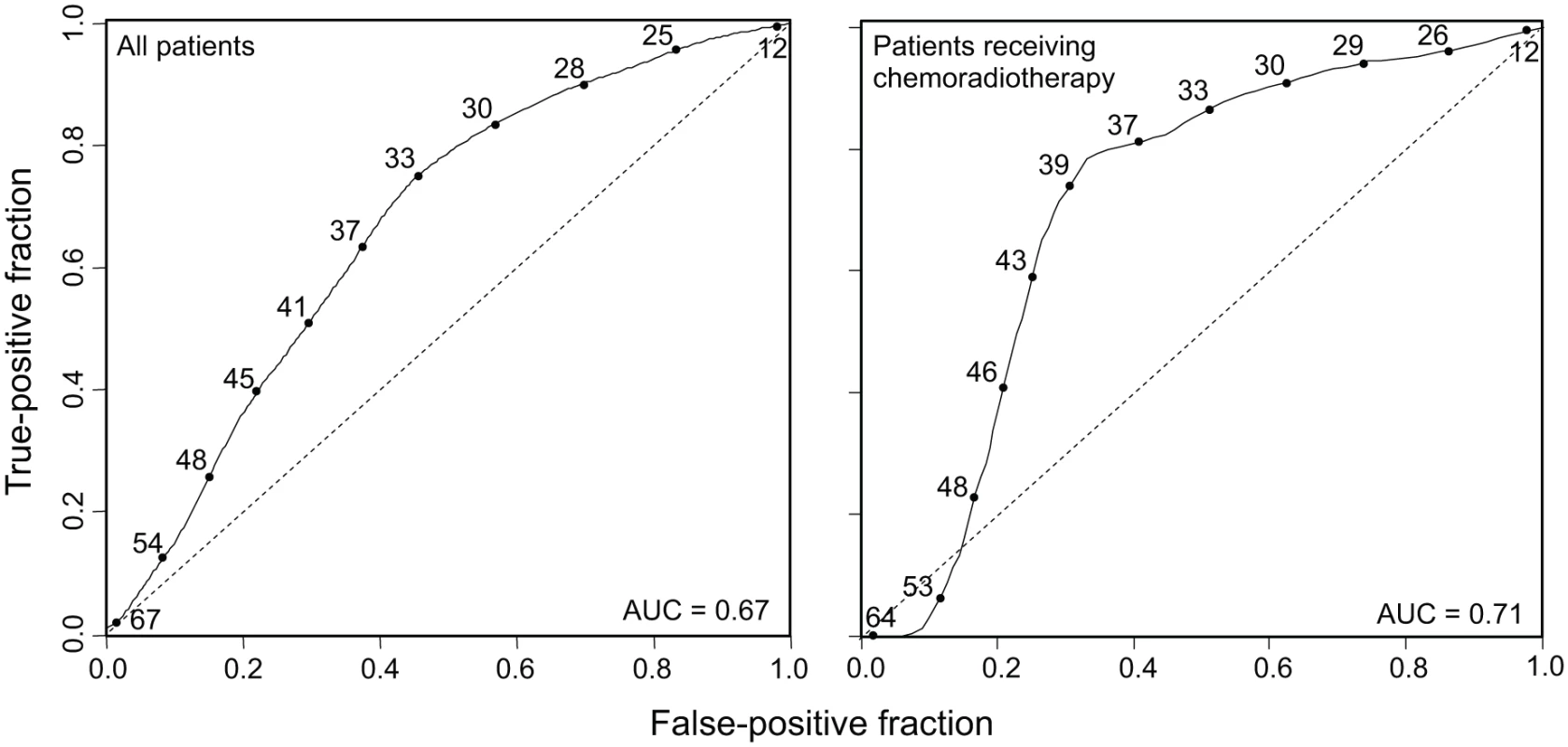 MATH receiver operating characteristic curves.