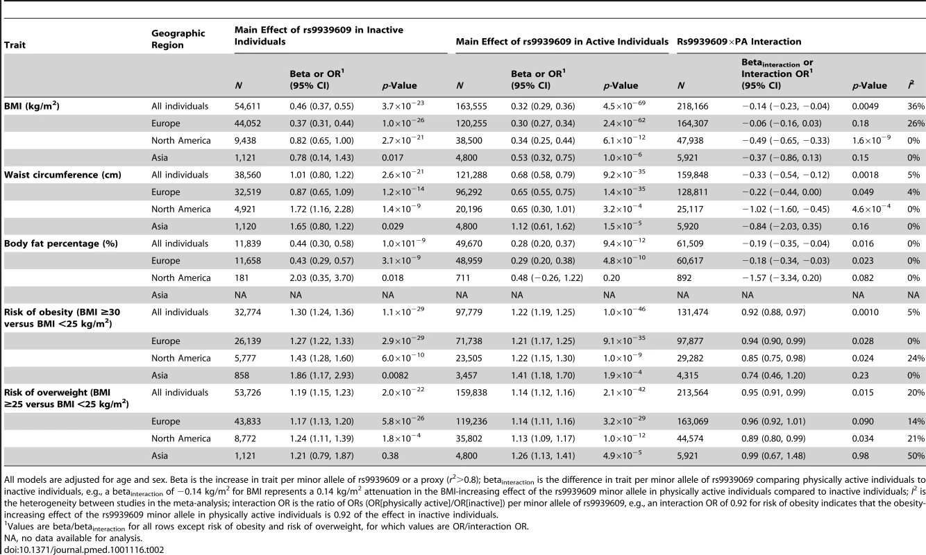 Effect of the interaction between the rs9939609 SNP or a proxy (<i>r</i><sup>2</sup>>0.8) and PA on BMI, waist circumference, body fat percentage, risk of obesity, and risk of overweight in a random effects meta-analysis of up to 218,166 adults.