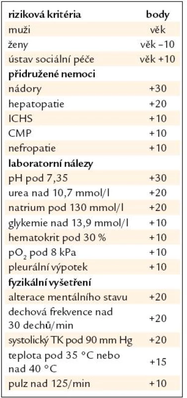 Riziková kritéria dle systému PSI (USA).