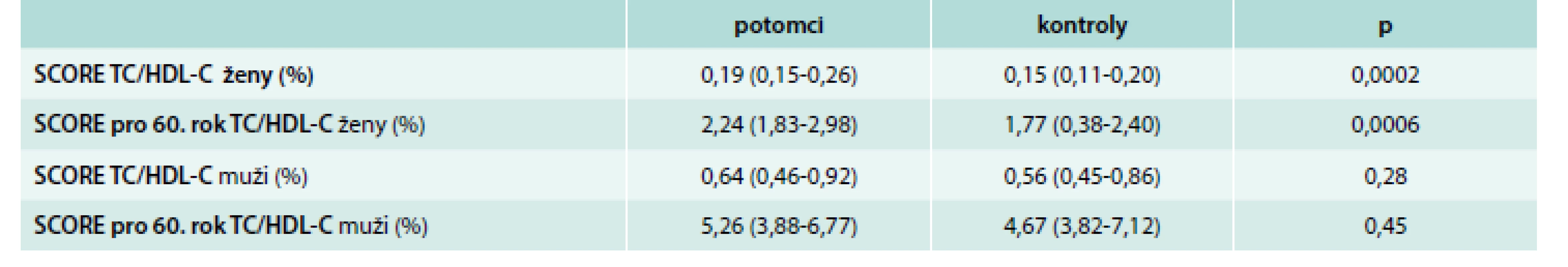 Výpočet SCORE pro muže a ženy v obou skupinách