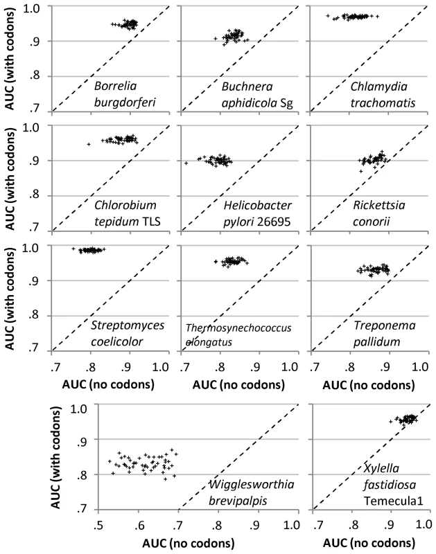 Predictive performance of the Random Forest classifier between datasets with and without codon frequencies.