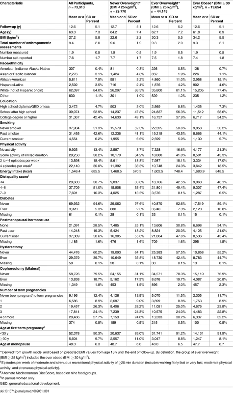 Cohort characteristics at recruitment by adulthood overweight and obesity.