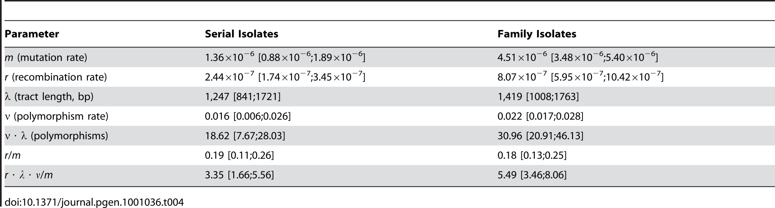 Estimated average [95% credibility intervals] of parameters from ABC analysis.