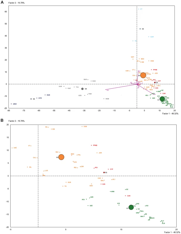Plot of the two first principal components of the PCA-HCA performed using population haplogroup frequencies.