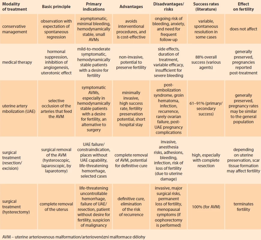 Principal modalities used in the treatment of uterine AVM. Tab. 2. Hlavní metody používané při léčbě AVM dělohy.