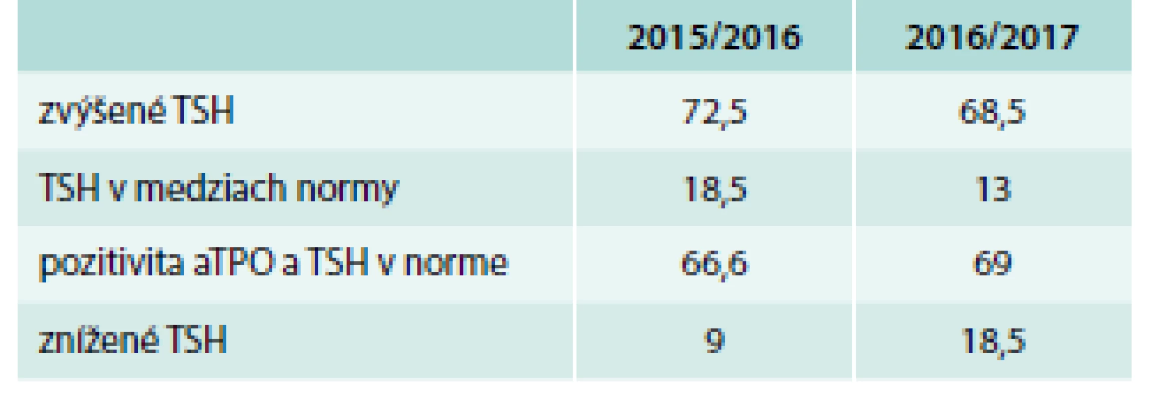 Počet pacientok (%) – hodnoty TSH v skupine II