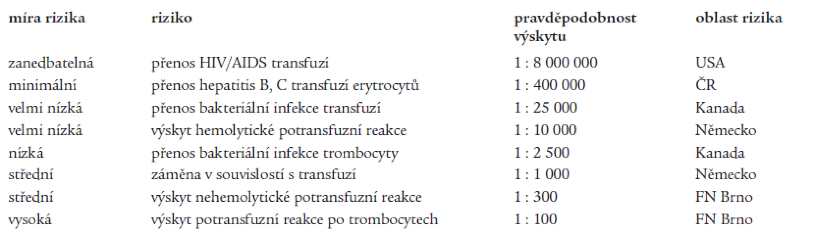 Míra a pravděpodobnost rizik hemoterapie.