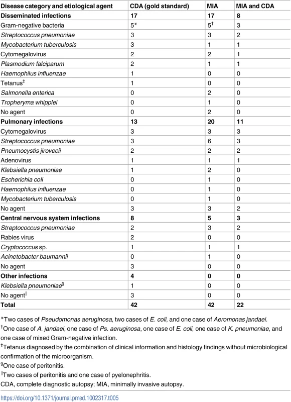 List of etiological agents identified in the complete diagnostic autopsy and the number of the same identical agents identified in the minimally invasive autopsy, classified by disease category.