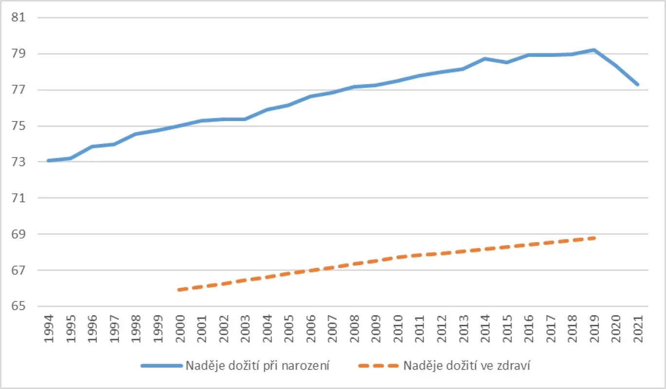 Naděje dožití (ČSÚ) a naděje dožití ve zdraví (WHO) při narození v letech 1994–2021