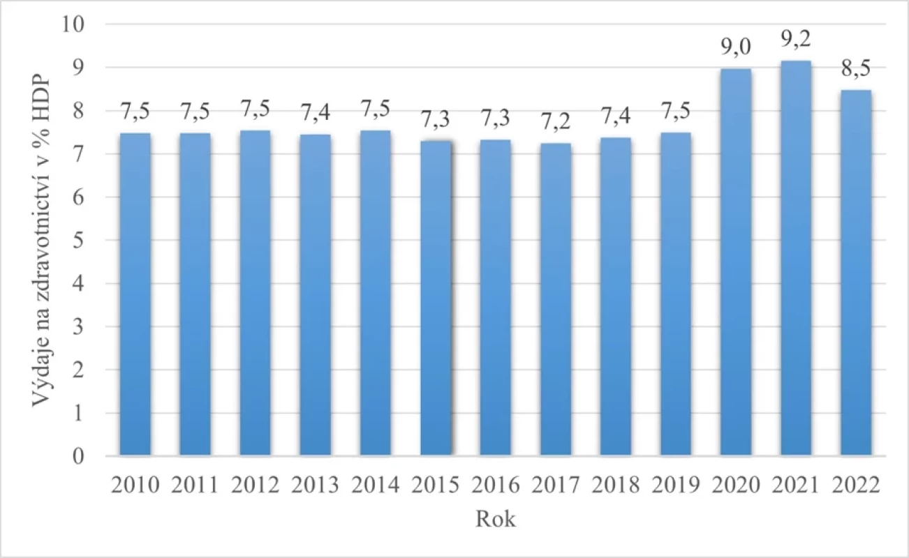 Běžné výdaje na zdravotnictví jako podíl HDP 2010–2022