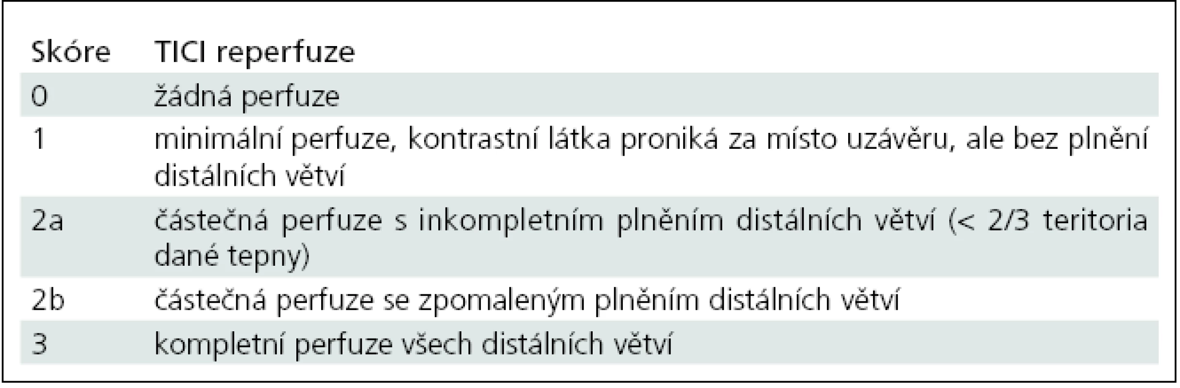Klasifikace okluze a rekanalizace tepen TICI (Thrombolysis In Cerebal Infarction) [81].