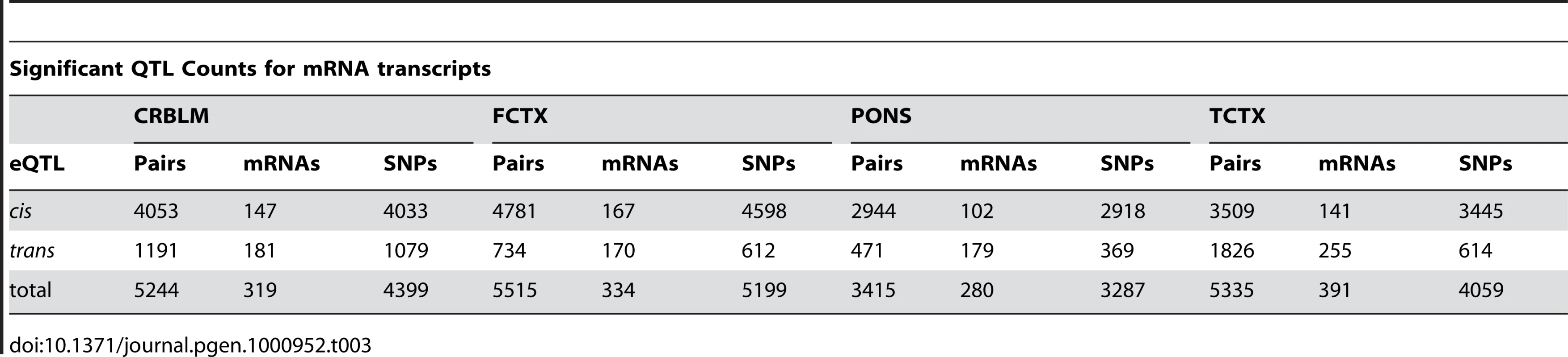 Summary counts of significant eQTL results (mRNA) found per brain tissue.