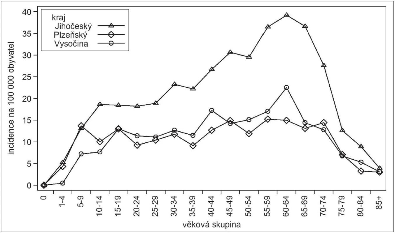 Klíšťová encefalitida, Česká republika, 2001–2011, věkově specifická incidence na 100.000, rozdělení podle věkových skupin, Jihočeský kraj, Kraj Vysočina a Plzeňský kraj
Fig. 6. Tick-borne encephalitis, Czech Republic, 2001–2011, age-specific incidence per 100 000 population, distributed by age group, South Bohemian Region, Highlands Region, and Plzeň Region