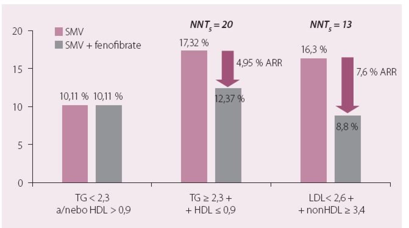 ACCORD-LIPID: léčba aterogenní DLP simvastatinem a fenofibrátem snižuje relativní KV riziko o 29 %.