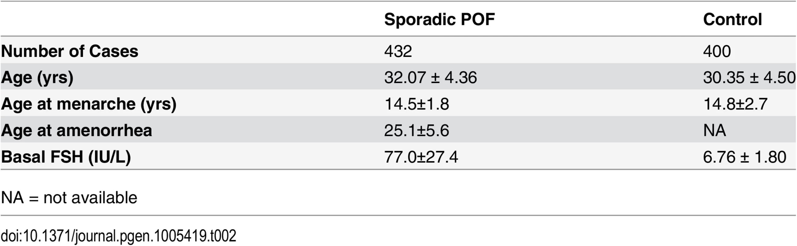 Clinical features of sporadic patients with POF and matched controls.