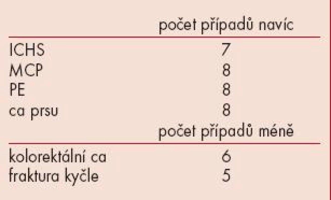 Absolutní nárůst/pokles rizika na 10 000 „osoboroků“.