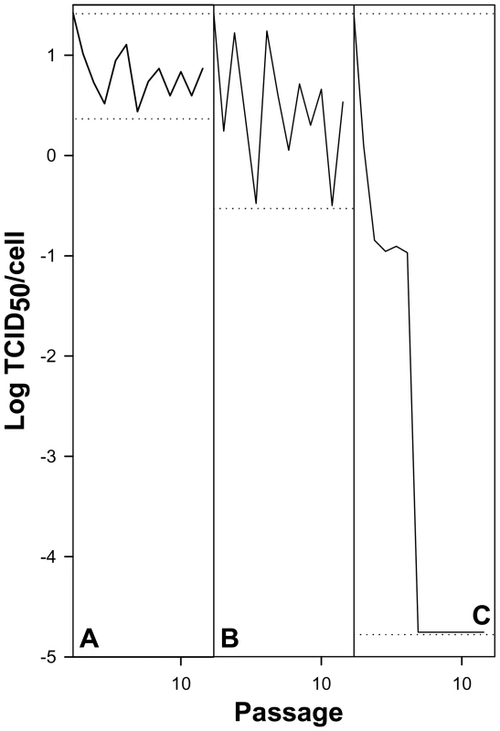 HAV yield as a measure of viral fitness in the absence and presence of AMD.