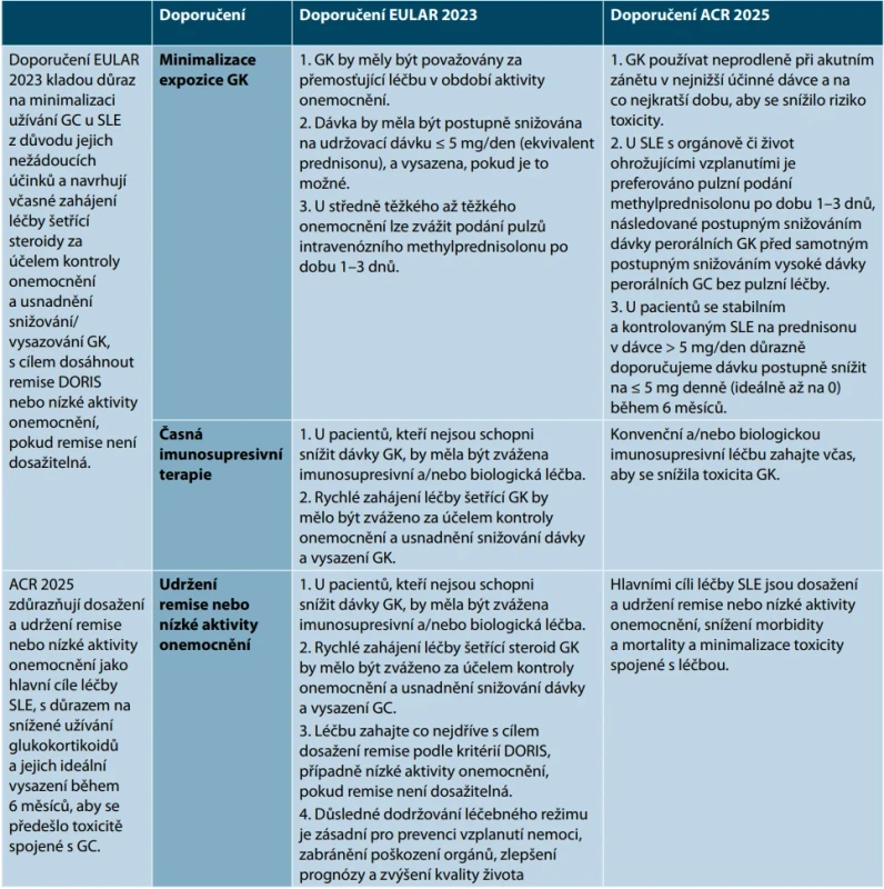 Srovnání doporučení pro terapii systémového lupus erythematodes dle EULAR z roku 2023 a ACR z roku 2025 v přístupu k terapii glukokortikoidy
