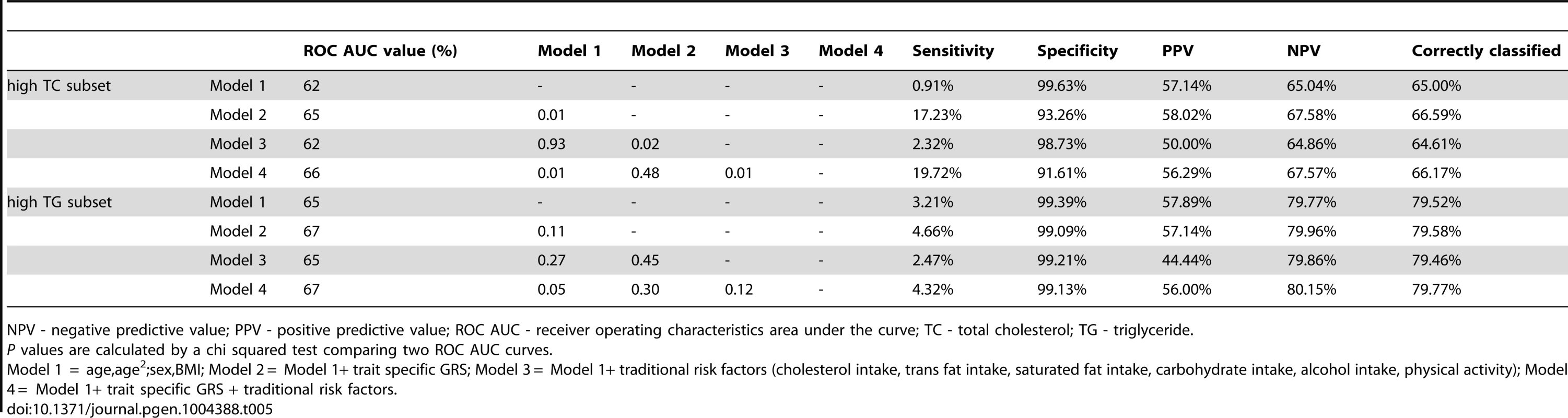 Pairwise differences between ROC AUC curves and classification statistics in relation to hyperlipidemia in GLACIER (N = 1,257 for TC; N = 1,660 for TG).