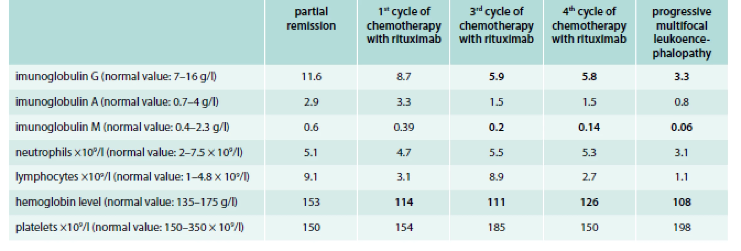 Development of white blood cell count and immunoglobulin level