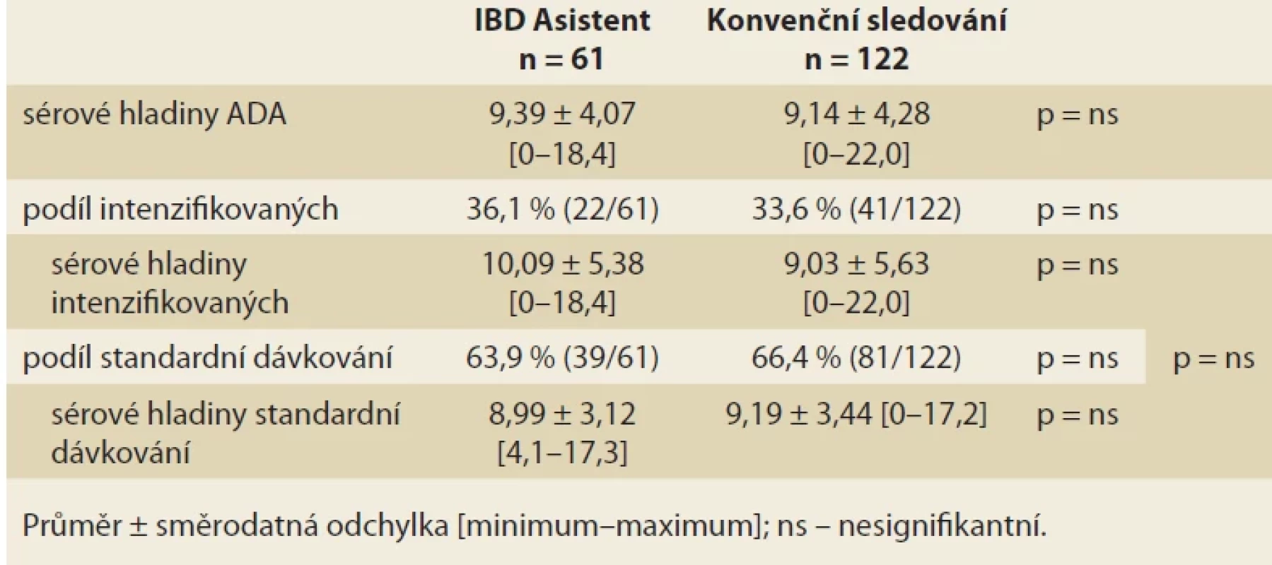 Průměrné sérové hladiny adalimumabu u pacientů sledovaných telemedicínsky a konvenčně (μg/ml) a podíly pacientů na intenzifi kovaném režimu. Tab. 􀍸. Mean serum levels of adalimumab in patients monitored by telemedicine and conventionally (μg/ml) and proportions of patients on intensifi ed regimen.
