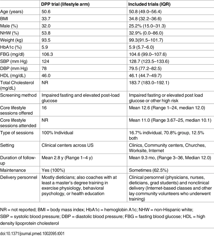 Baseline characteristics of trials (aggregate) versus DPP.