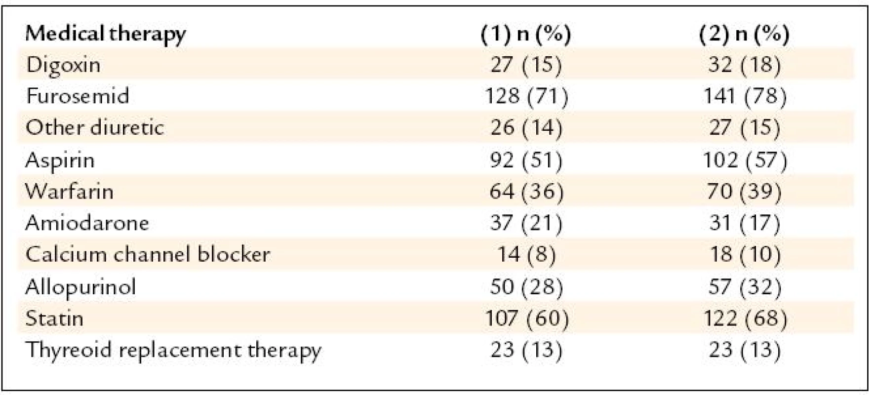 Results – other medical therapy before (1) and after (2) CRTD.