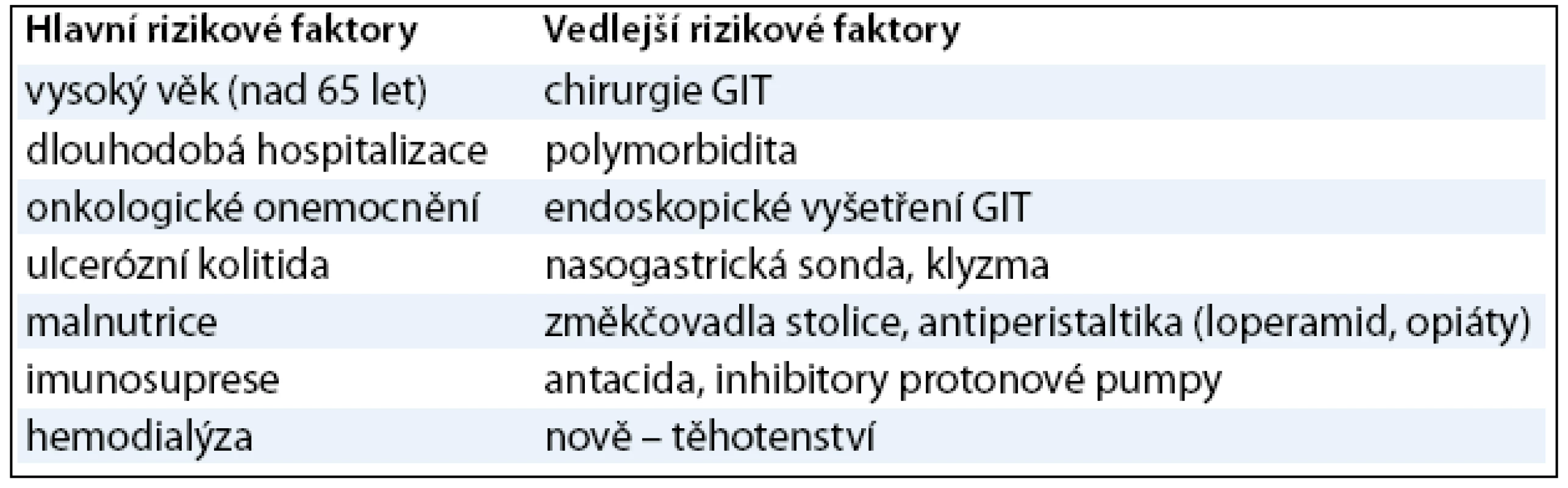 Rizikové faktory CDAD .