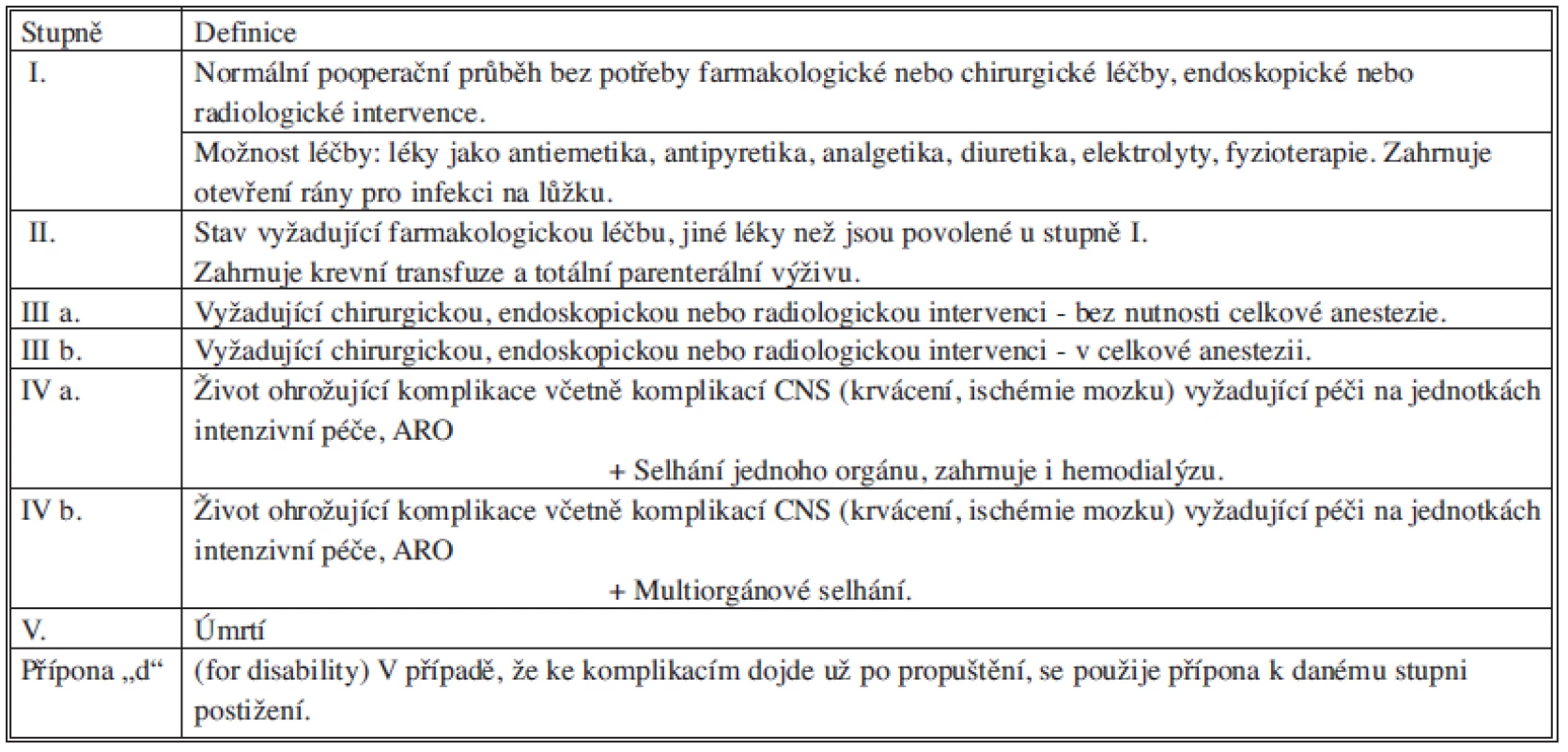 Clavien-Dindo klasifikace chirurgických komplikací
Tab. 2: Clavien-Dindo classification of surgical complications