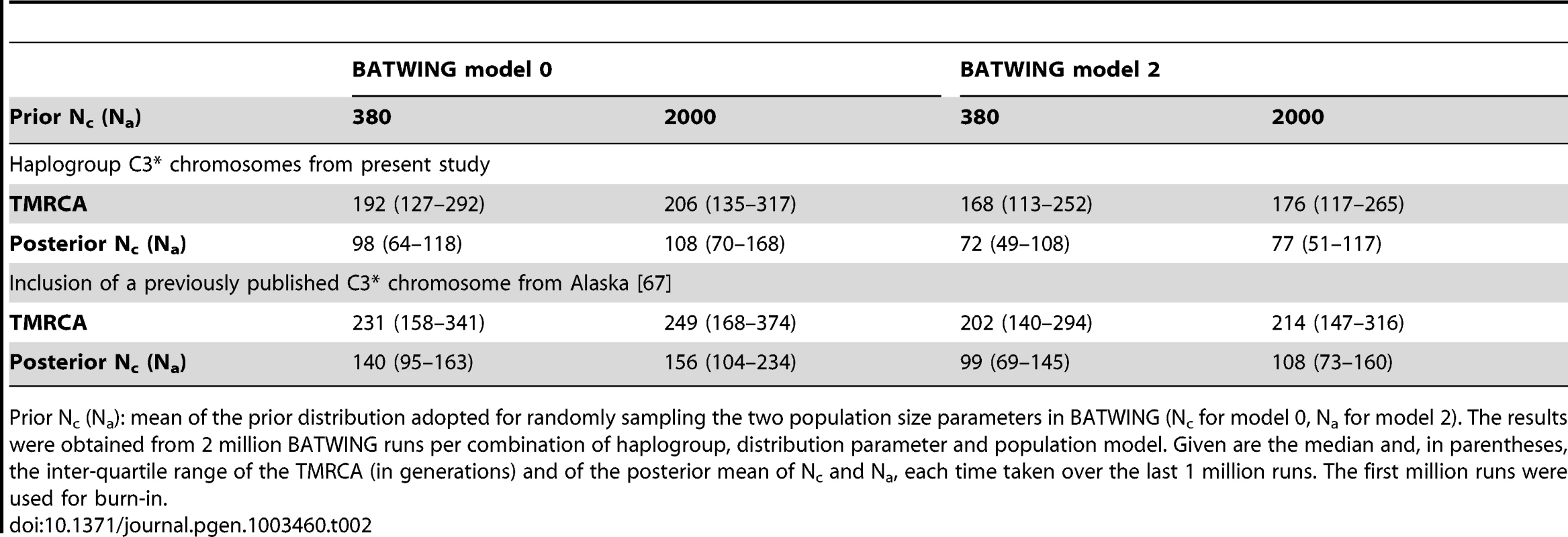 Estimation of the TMRCA (in generations) of C3* Y chromosomes.