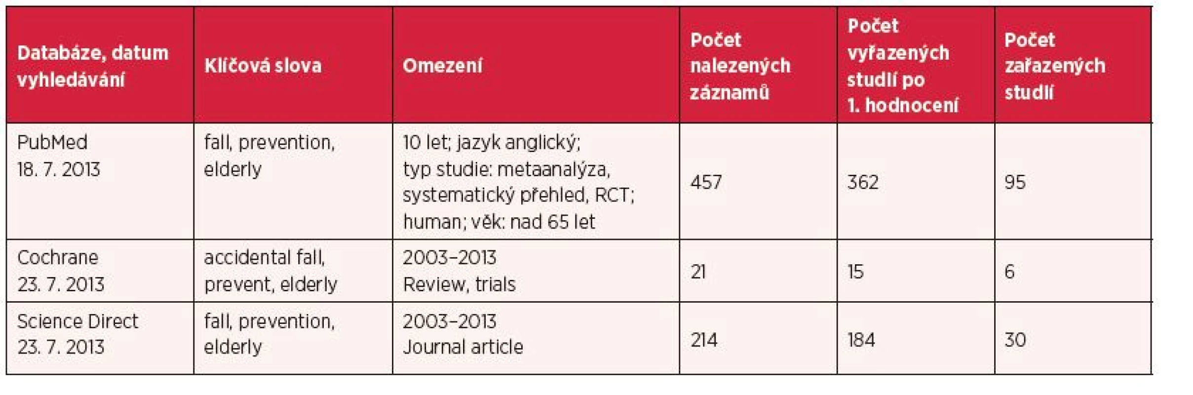 Výsledky vyhledávání v elektronických databázích