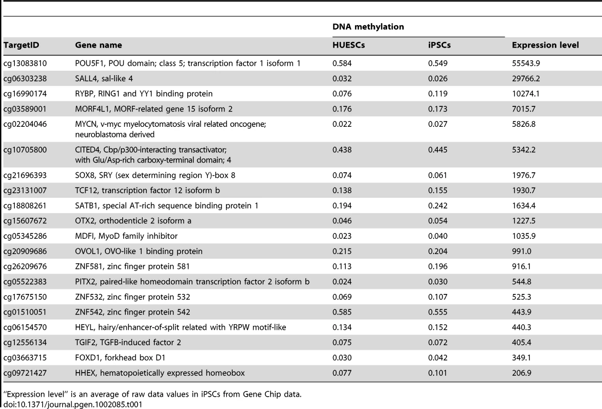List of the top 20 out of 82 transcription factor genes with hypo-methylated stem cell-required DMRs exhibiting “high” expression in human iPS cells.