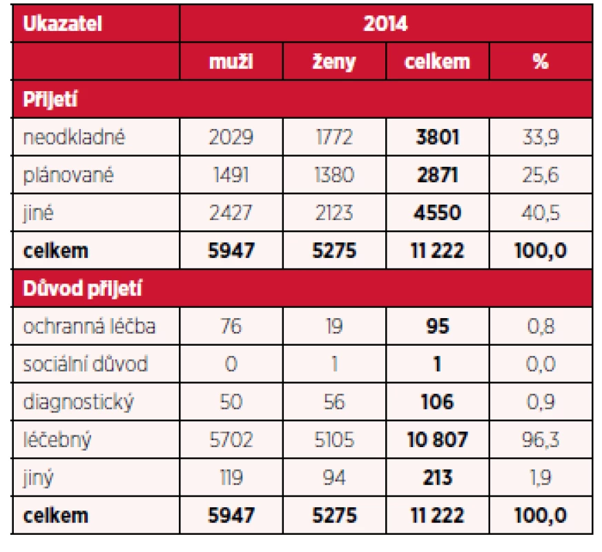 Počet hospitalizací pro dg. F20–F29 podle typu přijetí, důvodu přijetí a pohlaví v roce 2014