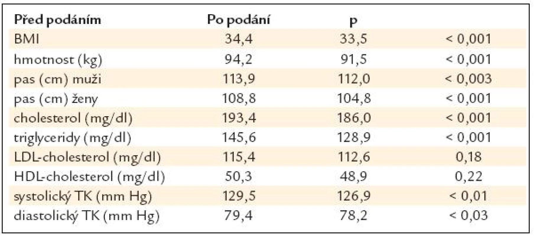 Exenatid u 299 pacientů s MS bez DM za 16 týdnů [10].